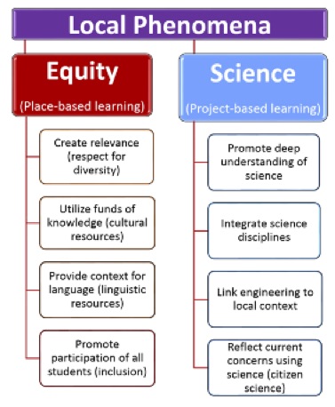 Local Phenomena diagram